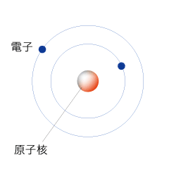 原子概念図（古典版）