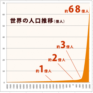 世界の人口グラフ